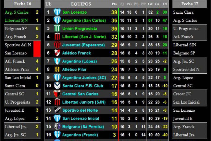 LEF Sexta Apertura - Resultados y posiciones - Zona Sur