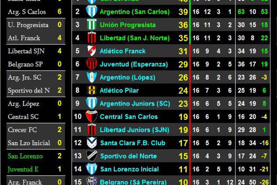 LEF Sexta Apertura - Resultados y Posiciones - Zona Sur