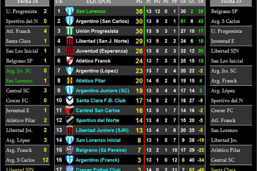 LEF Sexta Apertura - Resultados y Posiciones - Zona Sur