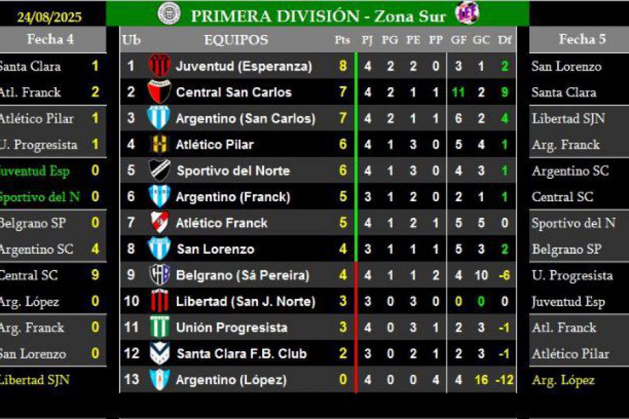LEF Primera Clausura - Resultados y Posiciones - Zona Sur