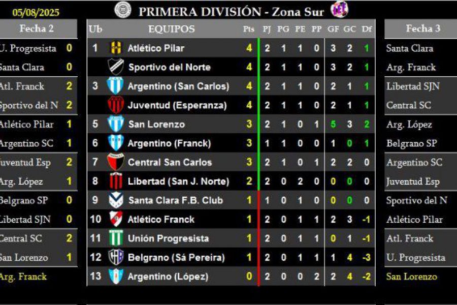 LEF Primera Clausura - Resultados y Posiciones - Zona Sur