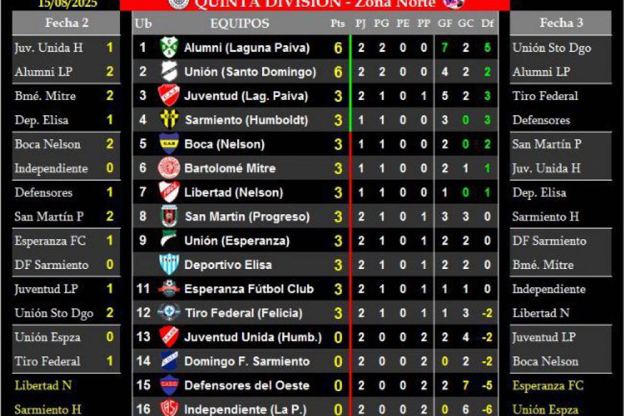 LEF Quinta Clausura - Resultados y Posiciones - Zona Norte