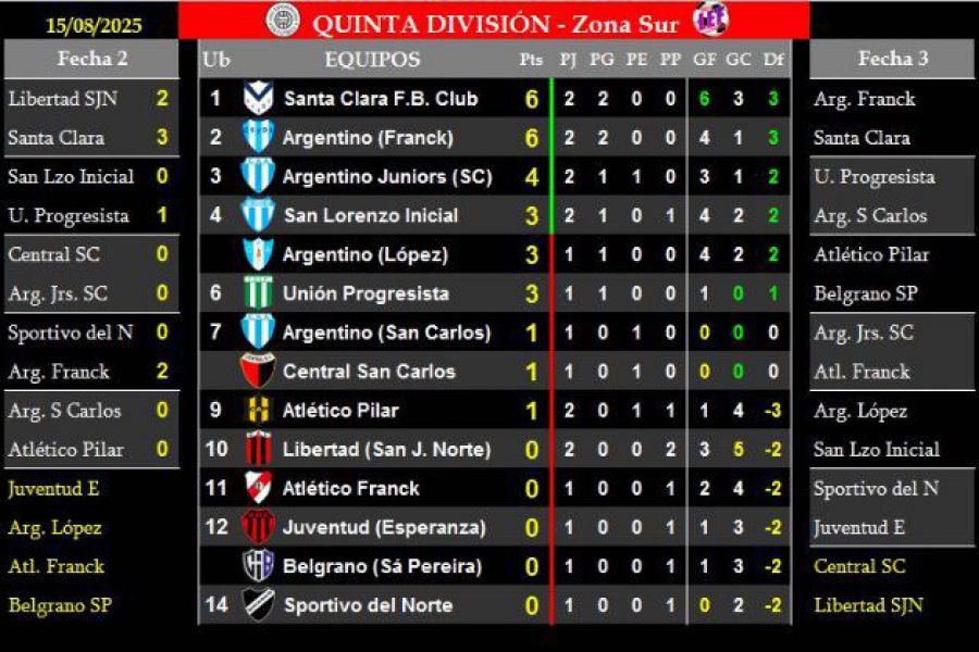 LEF Quinta Clausura - Resultados y Posiciones - Zona Sur