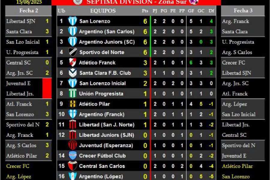 LEF Séptima Clausura - Resultados y Posiciones - Zona Sur