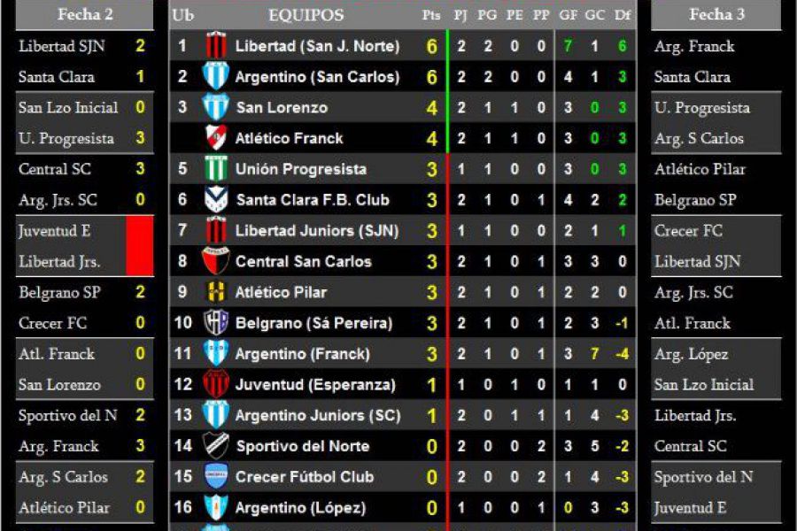 LEF Sexta Clausura - Resultados y Posiciones - Zona Sur