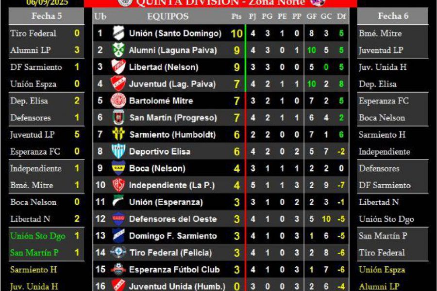 LEF Clausura Quinta - Resultados y Posiciones - Zona Norte