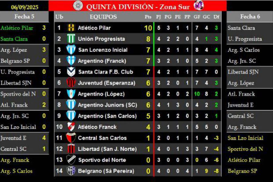 LEF Clausura Quinta - Resultados y Posiciones - Zona Sur