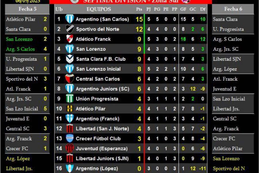 LEF Clausura Séptima - Resultados y Posiciones - Zona Sur