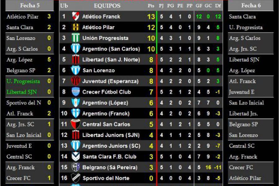 LEF Clausura Sexta - Resultados y Posiciones - Zona Sur