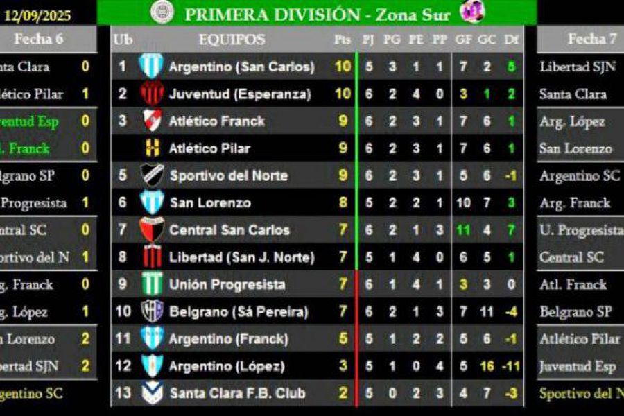 LEF Primera Clausura - Resultados y Posiciones - Zona Sur