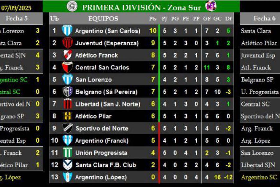 LEF Primera Clausura - Resultados y Posiciones - Zona Sur