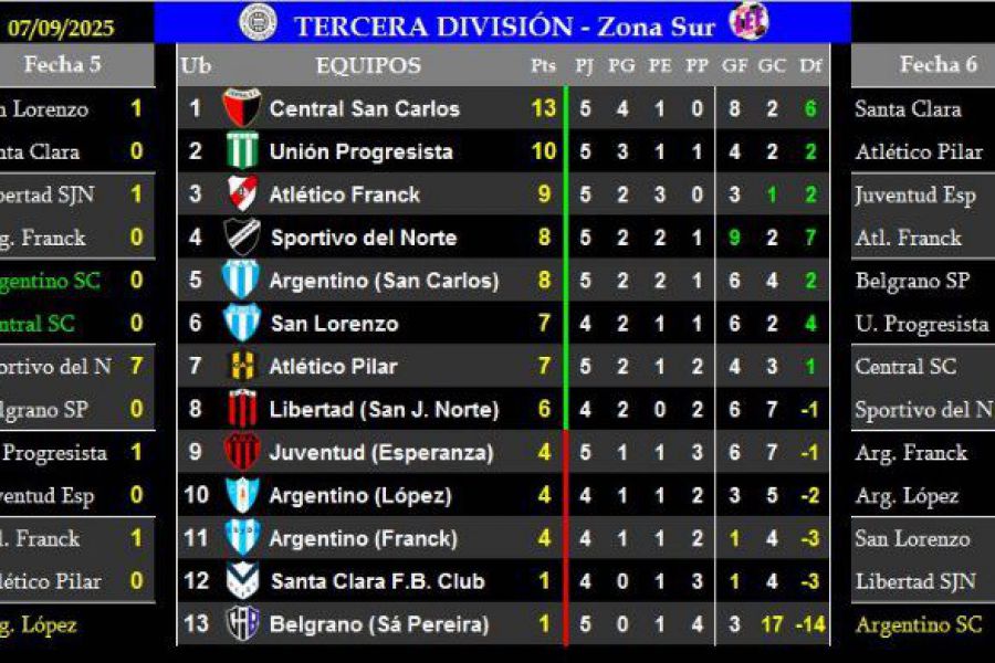 LEF Tercera Clausura - Resultados y Posiciones - Zona Sur