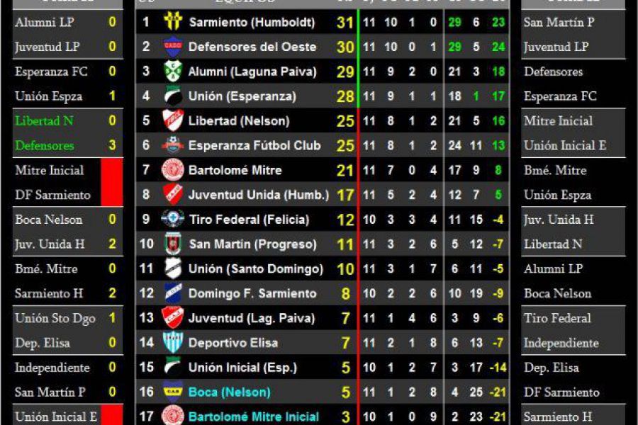 LEF Octava Clausura - Resultados y Posiciones - Zona Norte