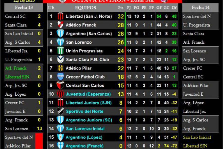 LEF Octava Clausura - Resultados y Posiciones - Zona Sur