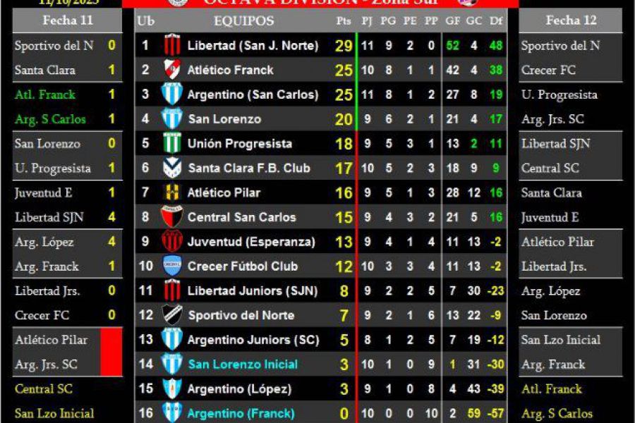 LEF Octava Clausura - Resultados y Posiciones - Zona Sur