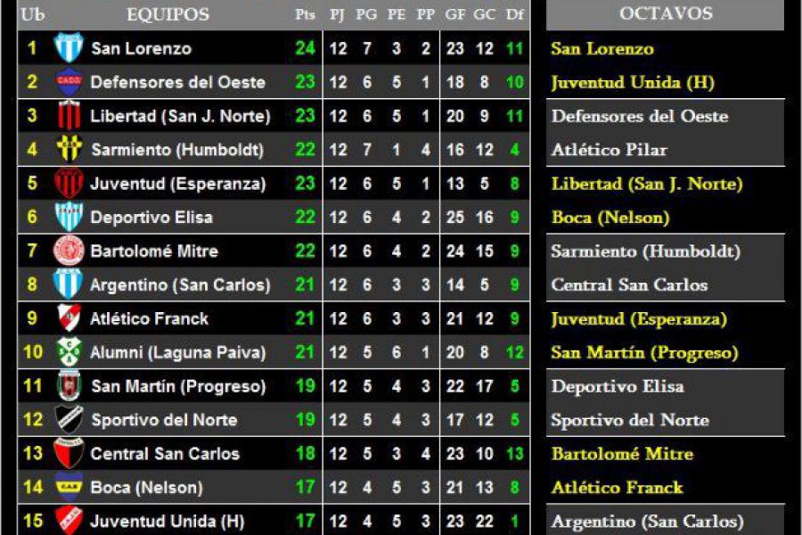 LEF Primera Clausura - Clasificados a Octavos de final