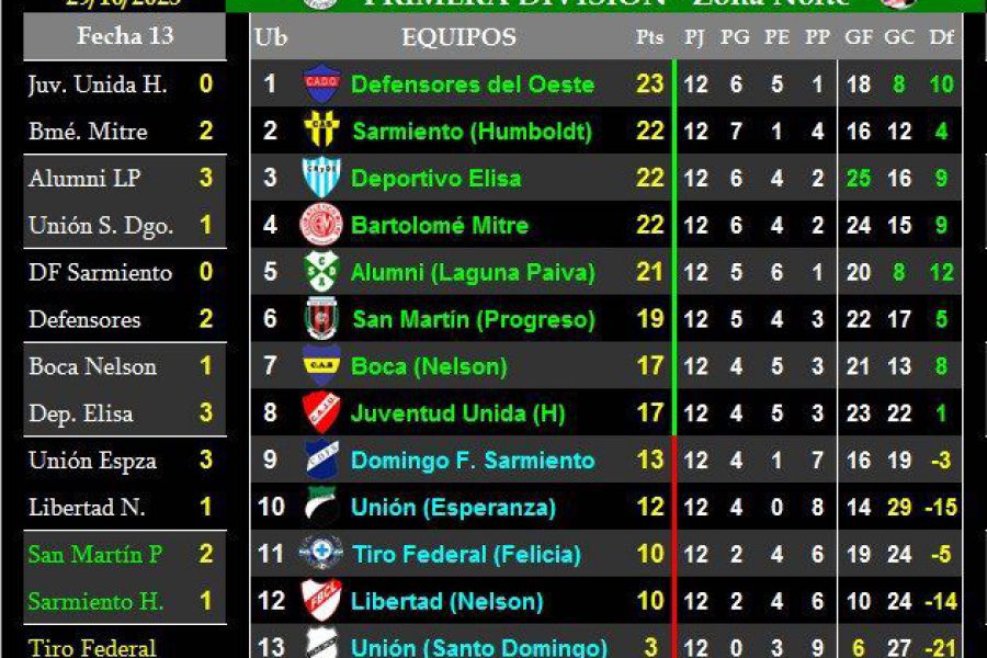 LEF Primera Clausura - Resultados y Posiciones - Zona Norte