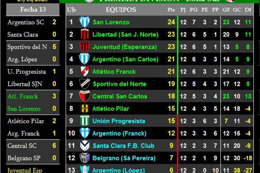 LEF Primera Clausura - Resultados y Posiciones - Zona Sur