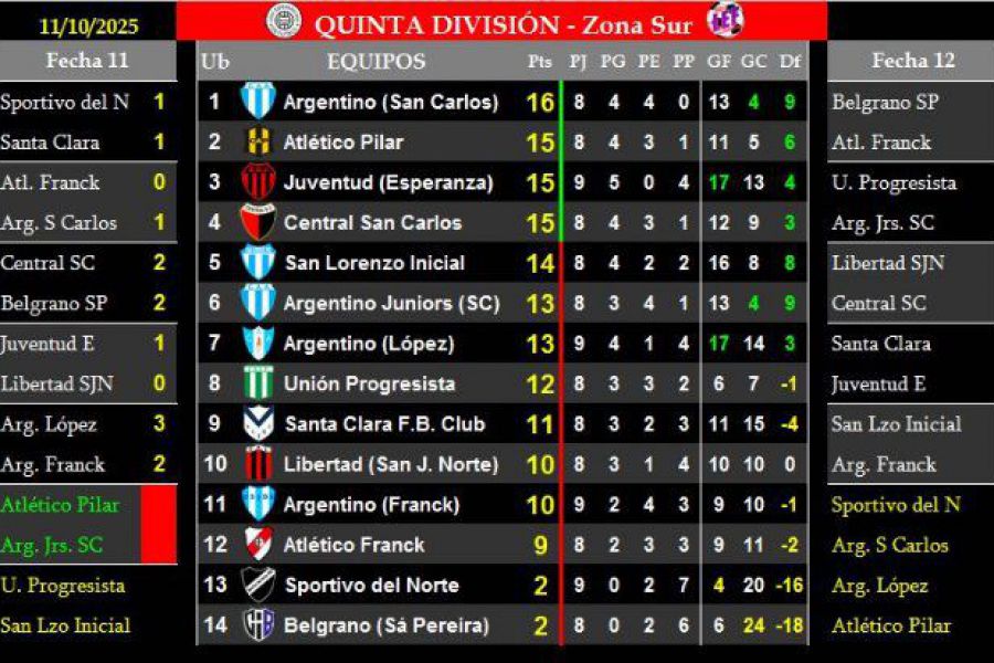 LEF Quinta Clausura - Resultados y Posiciones - Zona Sur