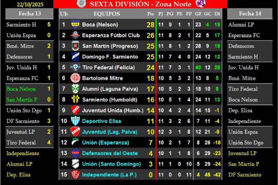 LEF Sexta Clausura - Resultados y Posiciones - Zona Norte