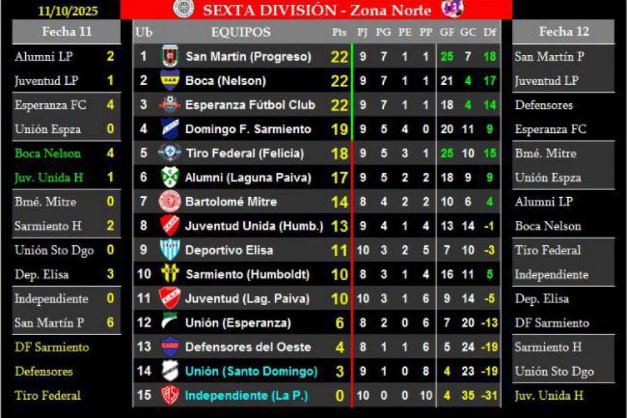 LEF Sexta Clausura - Resultados y Posiciones - Zona Norte
