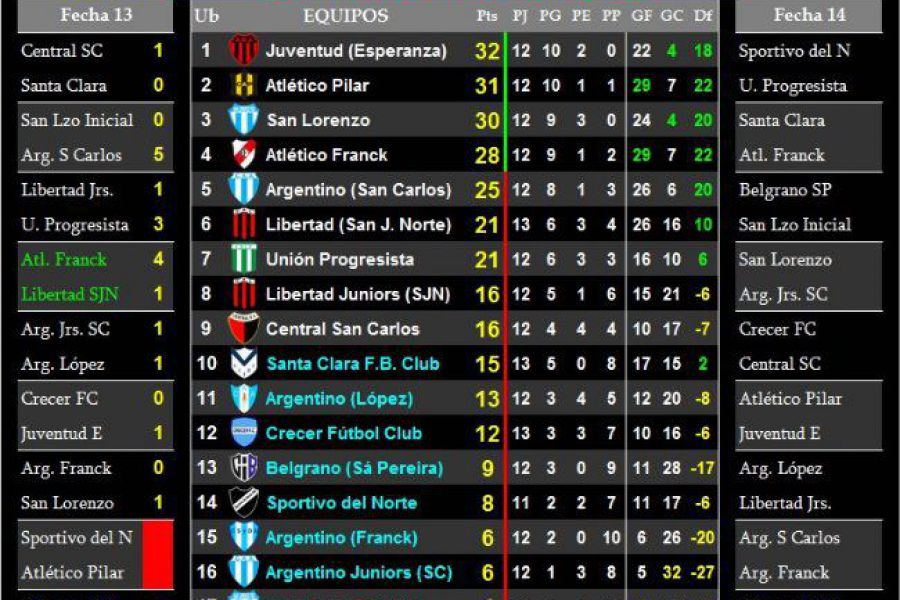 LEF Sexta Clausura - Resultados y Posiciones - Zona Sur