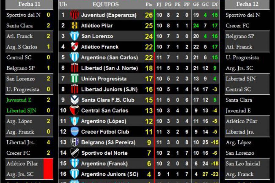 LEF Sexta Clausura - Resultados y Posiciones - Zona Sur
