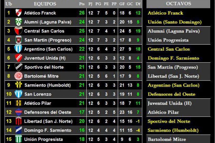 LEF Tercera Clausura - Clasificados a Octavos de final