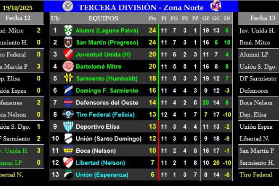 LEF Tercera Clausura - Resultados y Posiciones - Zona Norte