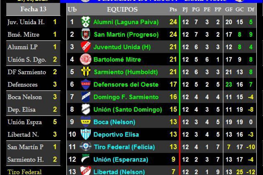 LEF Tercera Clausura - Resultados y Posiciones - Zona Norte
