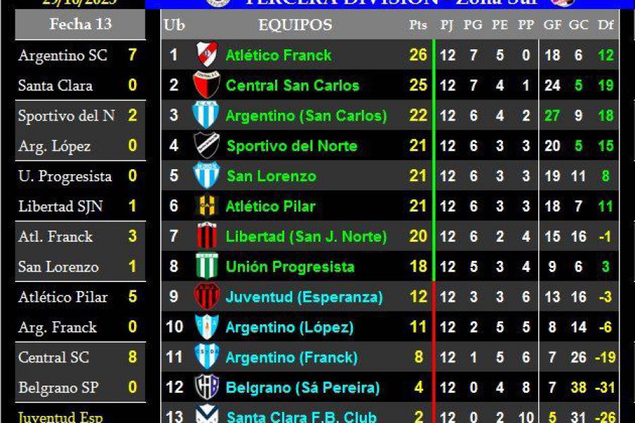 LEF Tercera Clausura - Resultados y Posiciones - Zona Sur