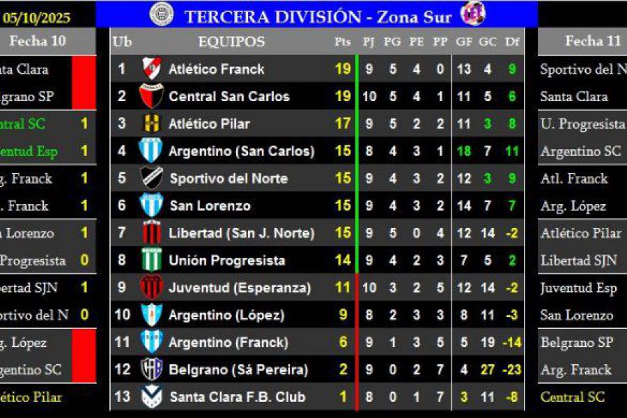 LEF Tercera Clausura - Resultados y Posiciones - Zona Sur