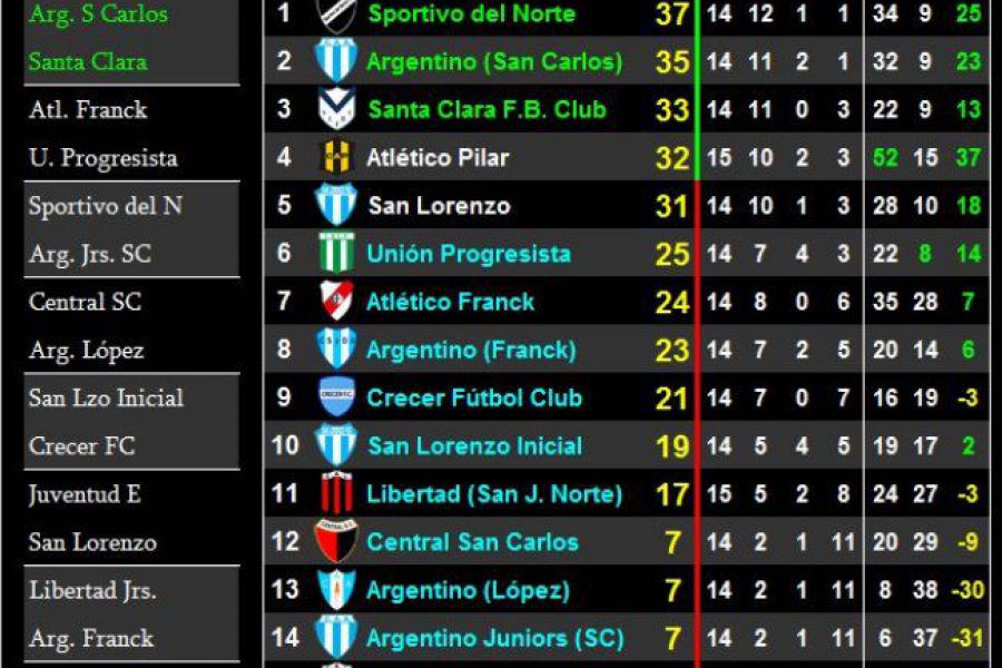 LEF Clausura Séptima - Posiciones y última fecha - Zona Sur