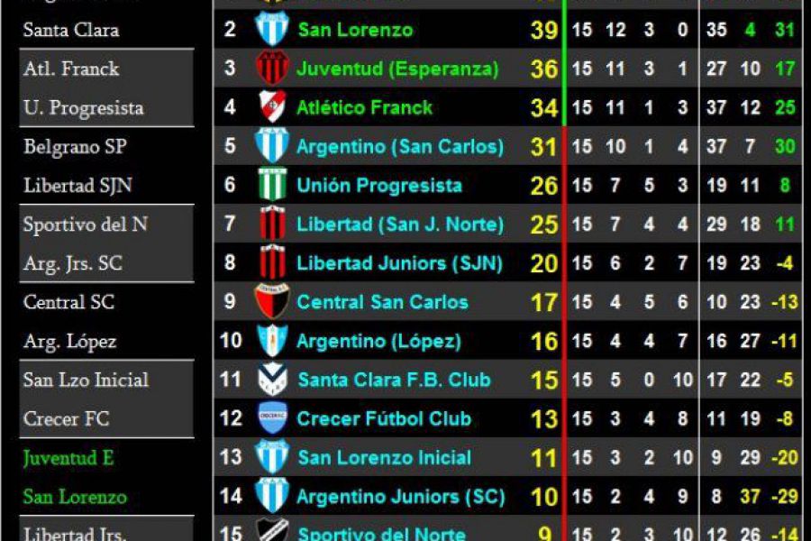 LEF Clausura Sexta - Posiciones y última fecha - Zona Sur