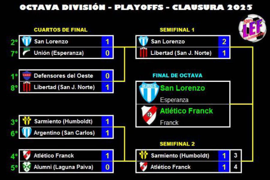 LEF Octava Clausura - Finalistas