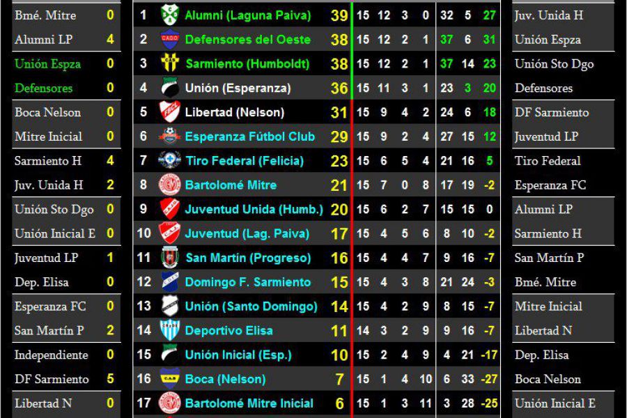 LEF Octava Clausura - Resultados y Posiciones - Zona Norte