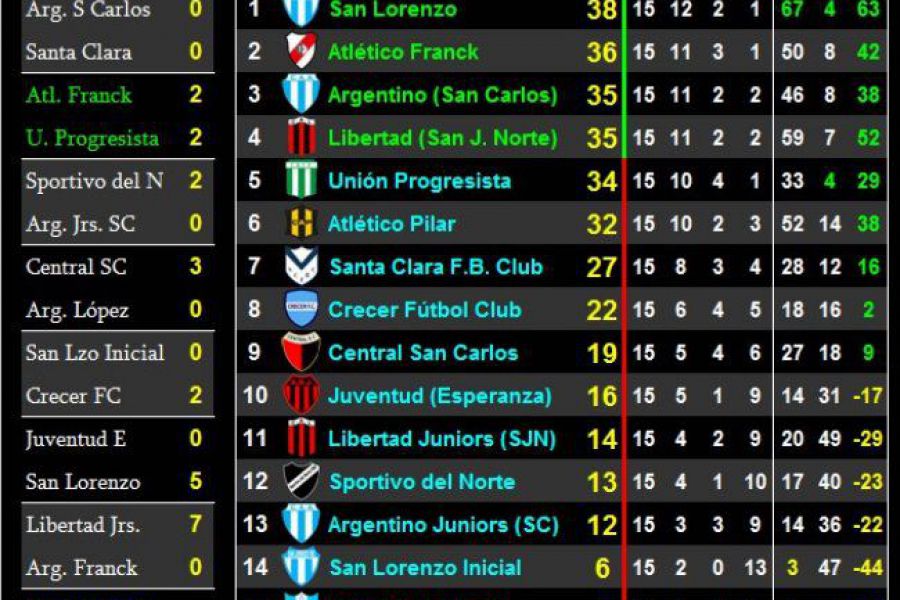 LEF Octava Clausura - Resultados y Posiciones - Zona Sur