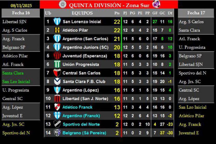 LEF Quinta Clausura - Posiciones y Próximas fechas - Zona Sur