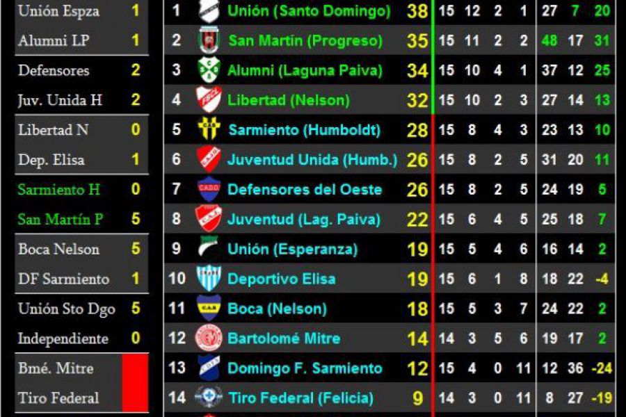 LEF Quinta Clausura - Resultados y Posiciones - Zona Norte