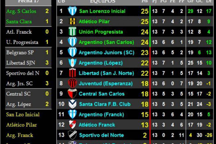 LEF Quinta Clausura - Resultados y Posiciones - Zona Sur