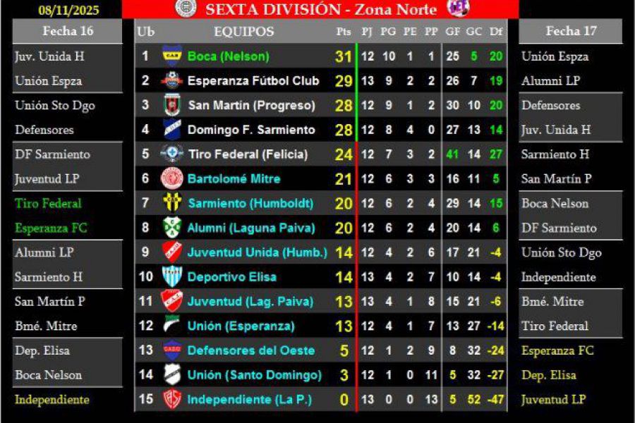LEF Sexta Clausura - Posiciones y Próximas fechas - Zona Norte
