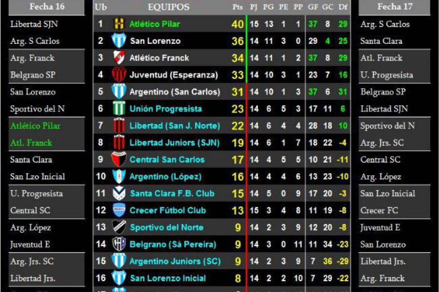 LEF Sexta Clausura - Posiciones y Próximas fechas - Zona Sur