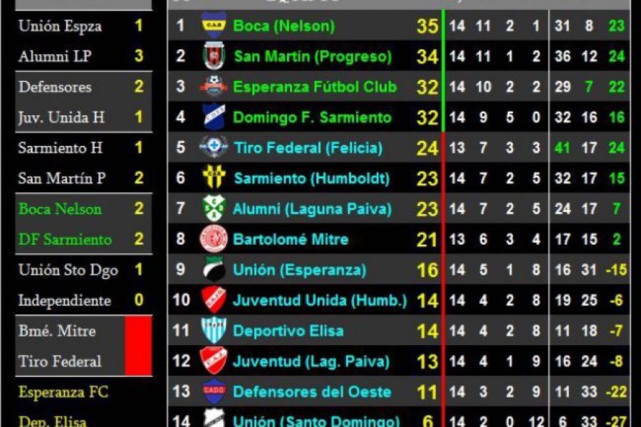 LEF Sexta Clausura - Resultados y Posiciones - Zona Norte