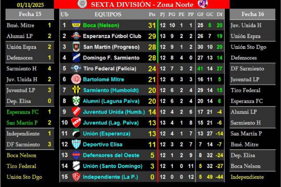 LEF Sexta Clausura - Resultados y Posiciones - Zona Norte