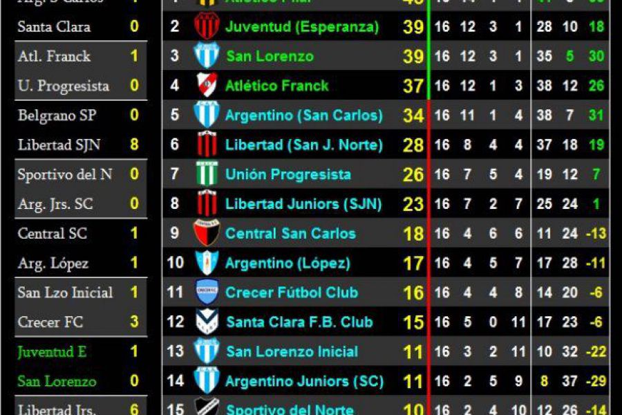 LEF Sexta Clausura - Resultados y Posiciones - Zona Sur