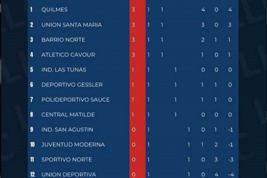 Posiciones Liga Las Colonias - Primera división