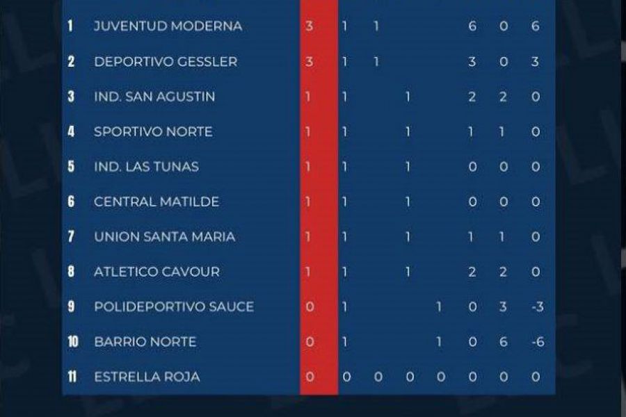 Posiciones Liga Las Colonias - Reserva división