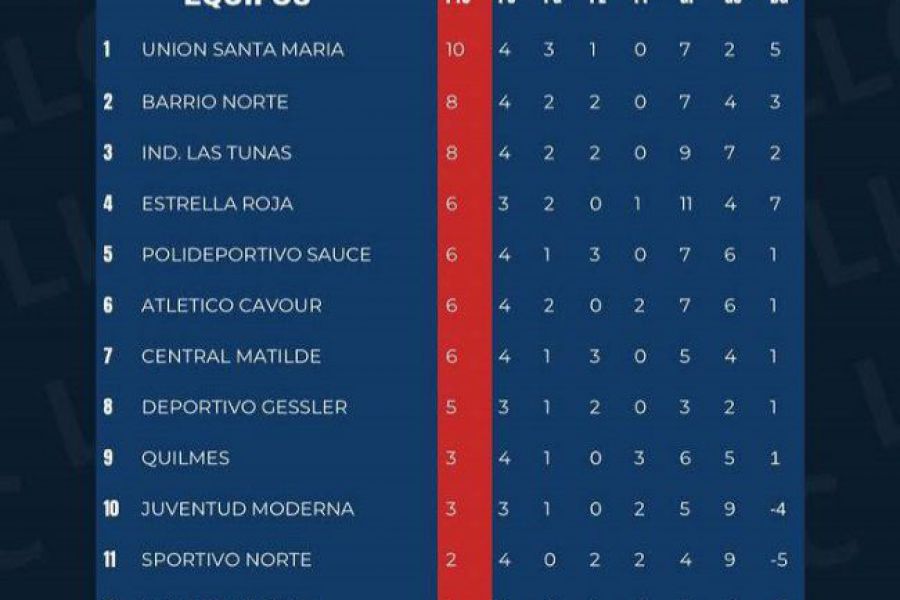 Liga Las Colonias - Posiciones Apertura Primera - Cuarta Fecha