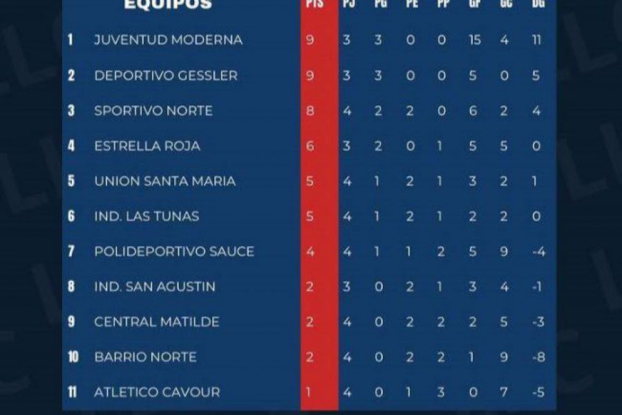 Liga Las Colonias - Posiciones Apertura Reserva - Cuarta Fecha
