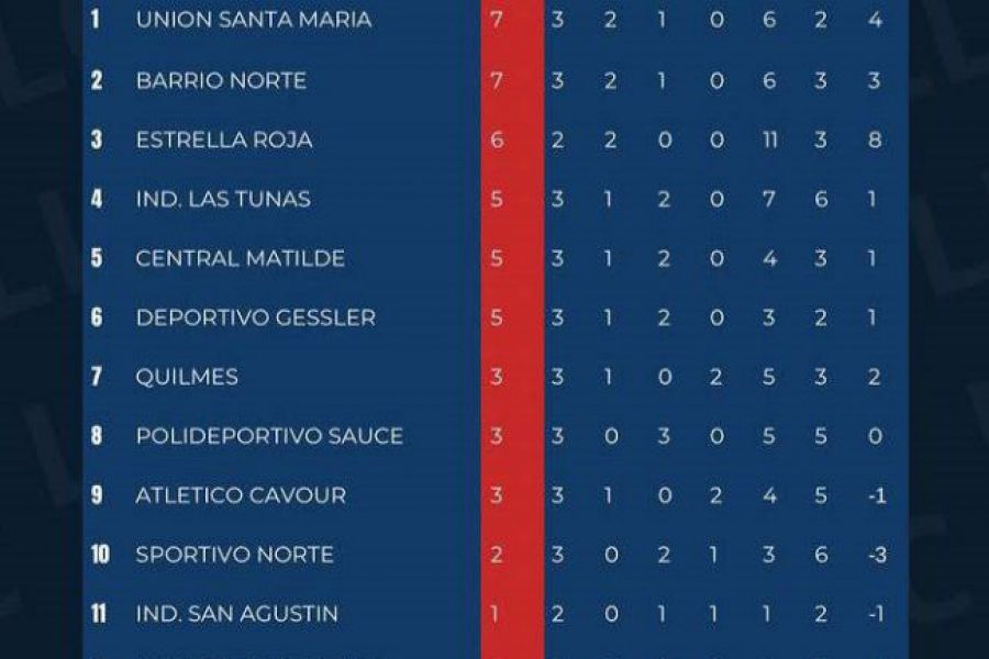 Posiciones Tercera Fecha - Primera